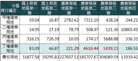 丁種建築用地住宅|丁種建築用地可以蓋房子嗎？解密丁種建築用地的法律規範與實用性